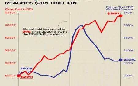 आज की समृद्धि, कल की कीमत: वैश्विक कर्ज का सच